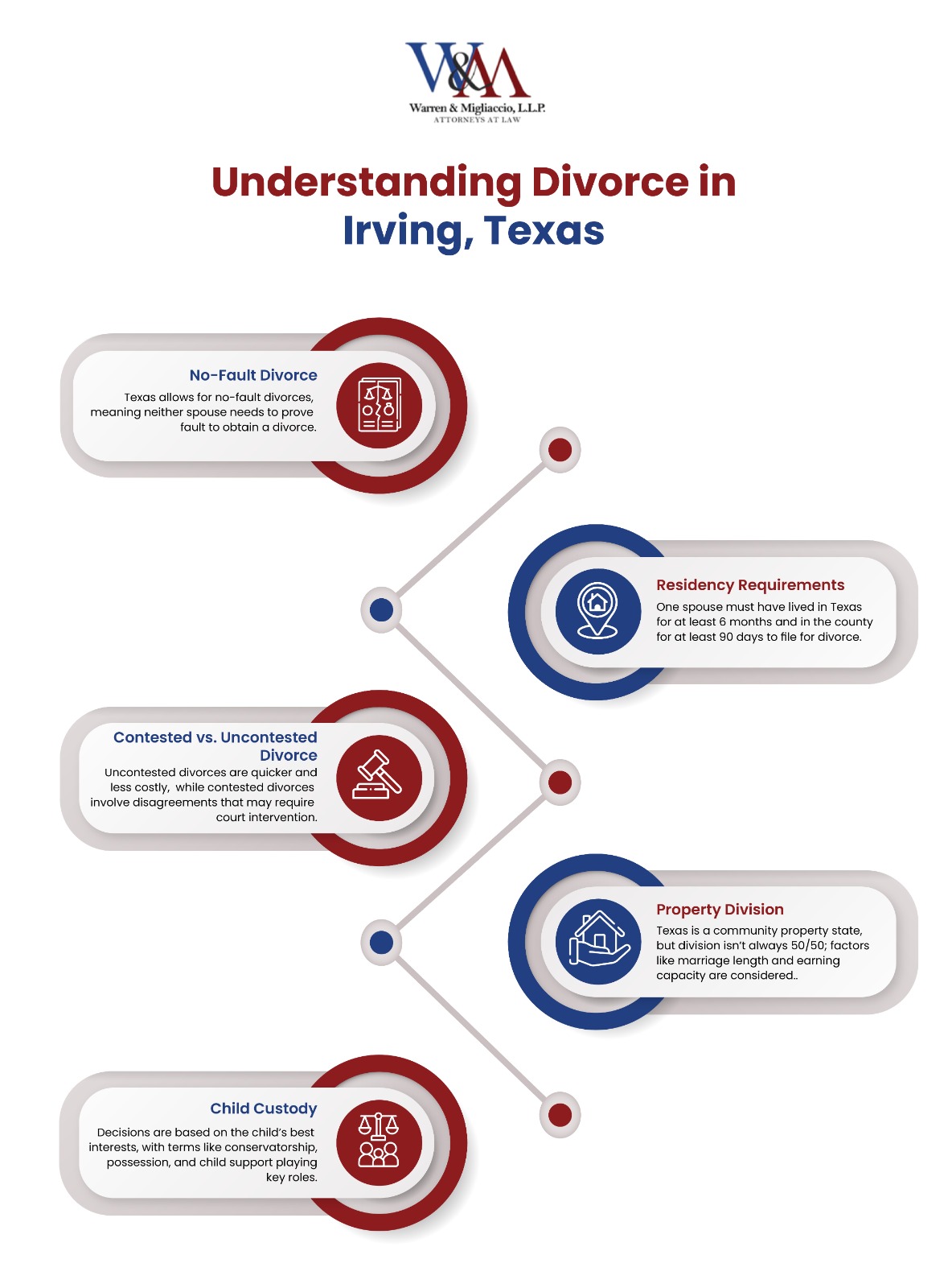 Infographic on understanding Divorce in Irving, Texas, detailing No-Fault Divorce, Contested vs. Uncontested Divorce, Residency Requirements, Property Division, and Child Custody.