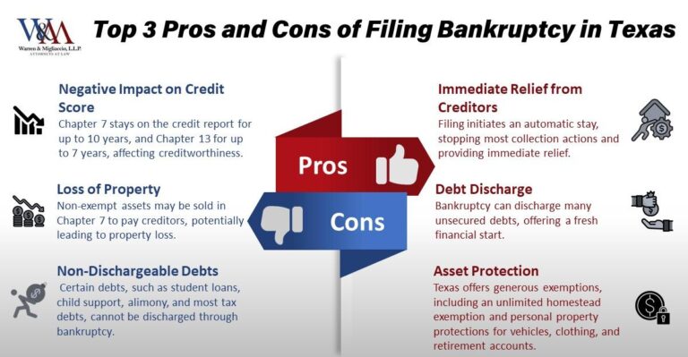 Infographic titled 'Top 3 Pros and Cons of Declaring Bankruptcy in Texas' showing benefits like immediate relief from creditors and cons like negative impact on credit score with relevant icons and text, tailored for Dallas residents.