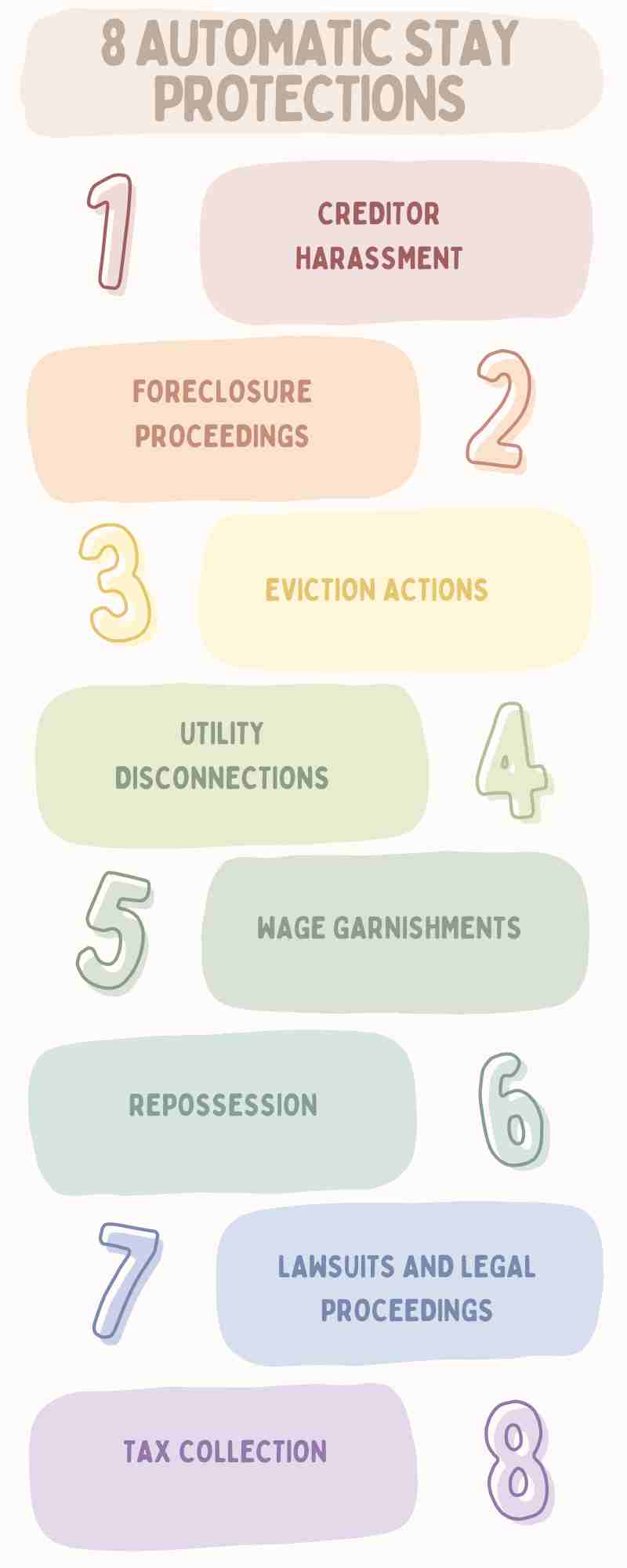 Infographic showing "8 Automatic Stay Protections in Chapter 7" including foreclosure, eviction actions, utility disconnections, wage garnishments, repossession, lawsuits and legal proceedings, and tax collection.
