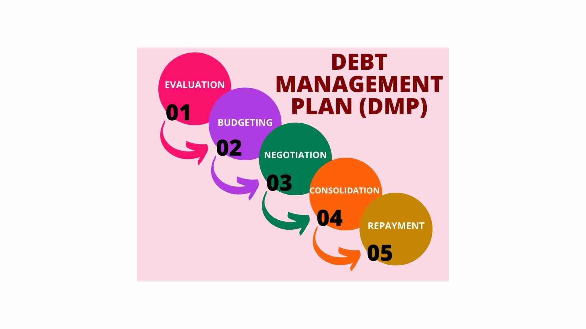 Colorful infographic illustrating a five-step debt management plan (DMP) with steps labeled: Evaluation, Weigh Options Carefully, Negotiation, Consolidation, and Repayment.