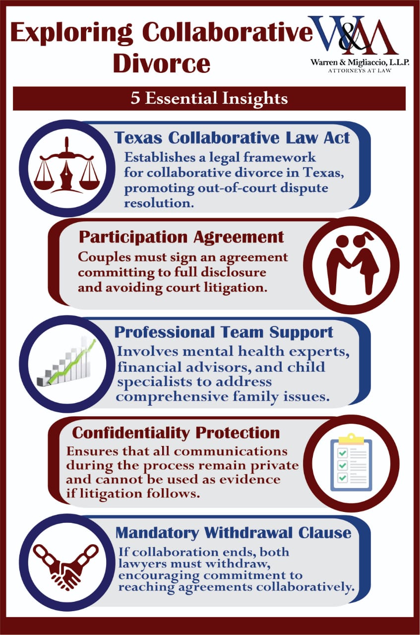 Infographic titled "What Is Collaborative Divorce? Exploring Collaborative Divorce." It outlines five essential insights: Texas law act, participation agreement, team support, confidentiality protection, and mandatory withdrawal clause.