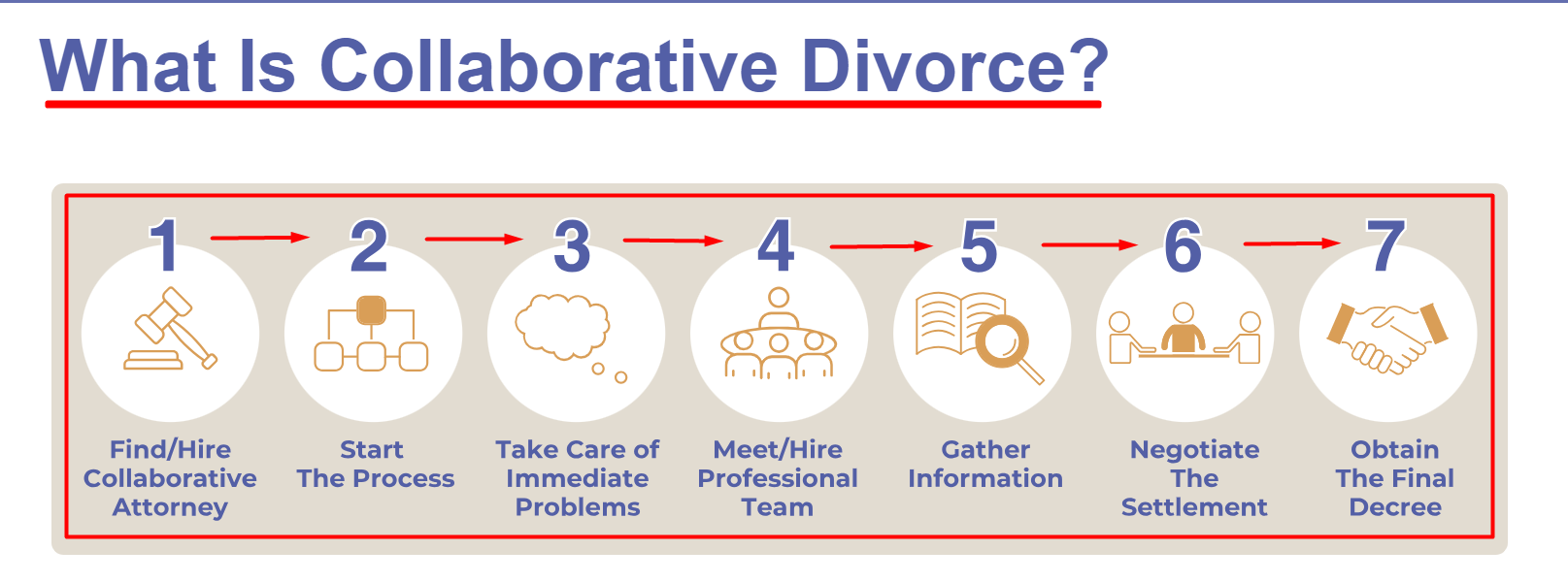 Flowchart titled "What Is Collaborative Divorce?" outlining seven steps: hire attorney, start process, address problems, hire team, gather info, negotiate settlement, obtain decree.