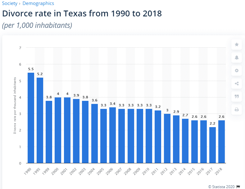 Divorce rate in texas from 1990 to 2018.