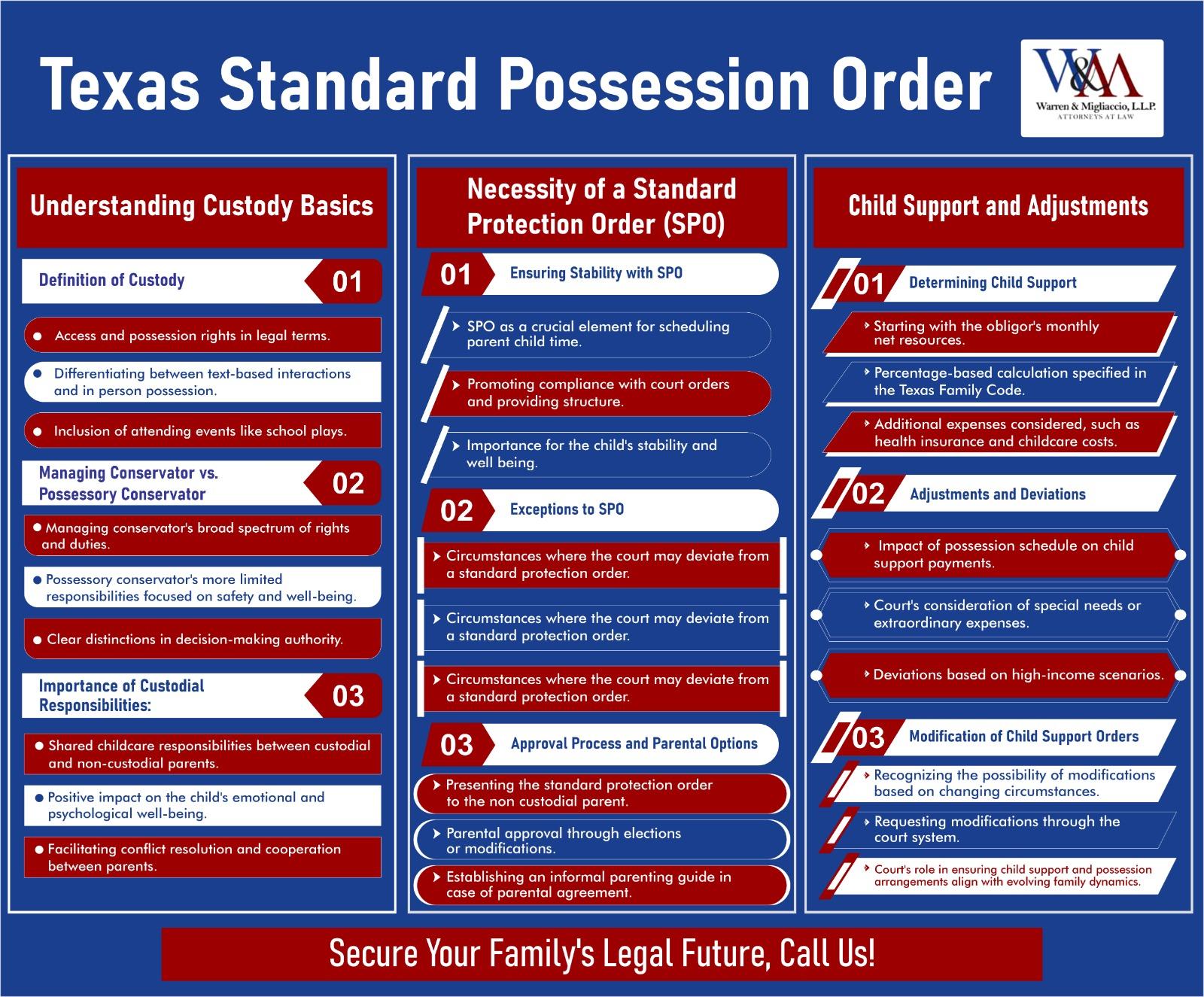 Infographic detailing texas standard possession order explaining custody basics, necessity of a standard order, and child support and adjustments.