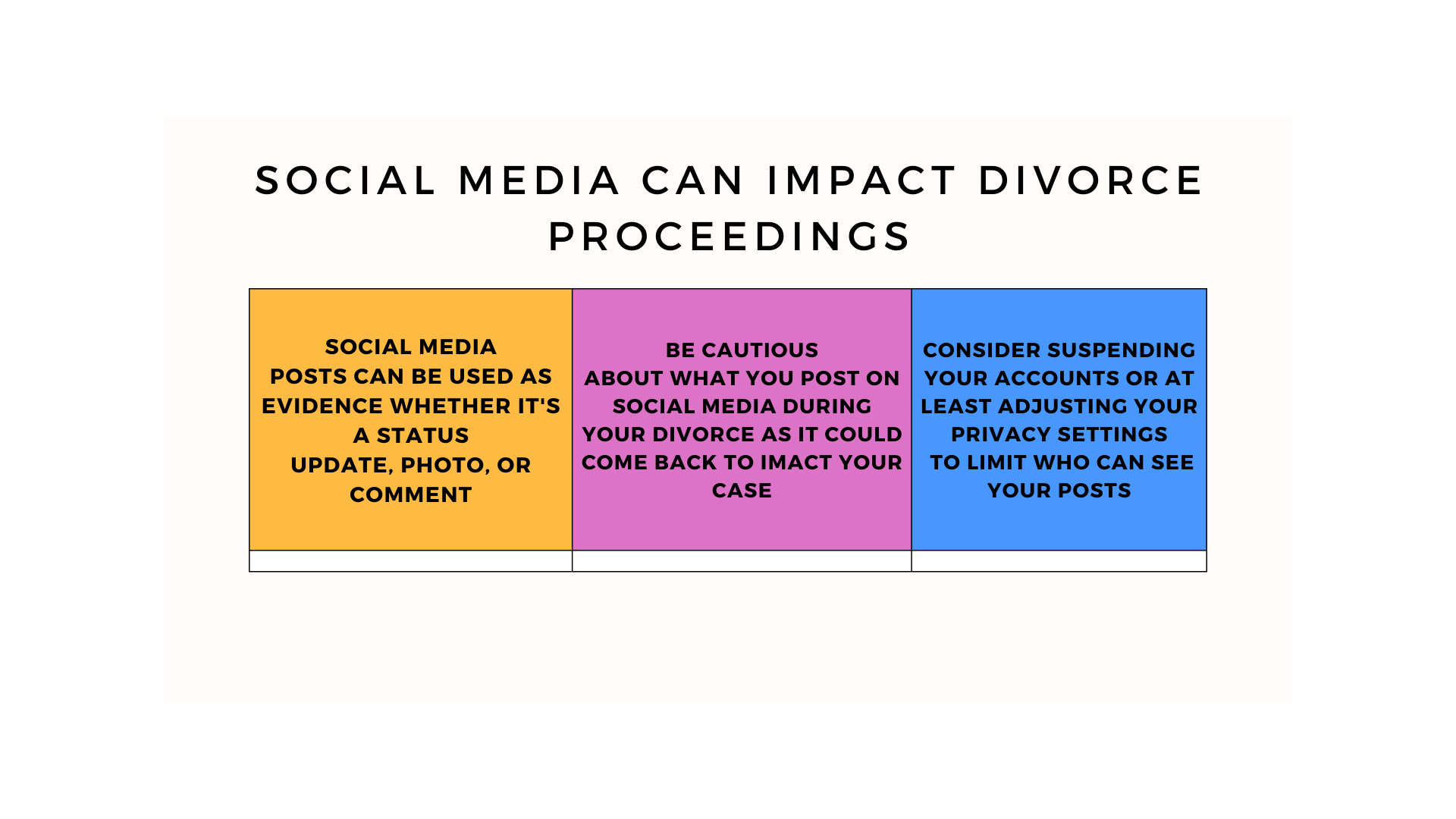 Infographic outlining how social media can impact divorce proceedings, advising on the use of posts as evidence, caution in posting during divorce, and considering account suspension or privacy adjustments.