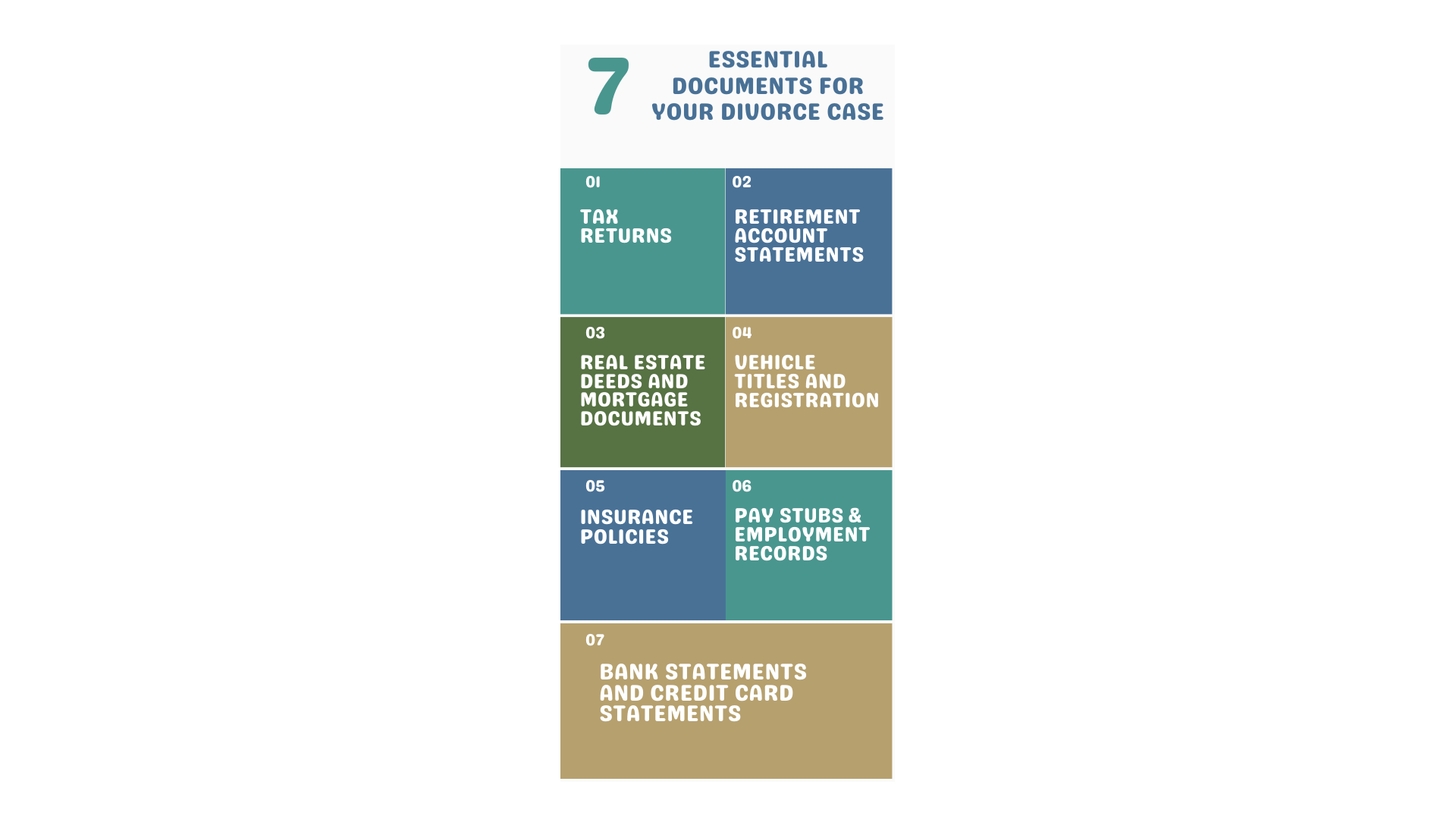 A list titled "7 Essential Documents for Your Divorce Case" including tax returns, retirement account statements, real estate deeds and mortgage documents, vehicle titles and registration, insurance policies, pay stubs and employment records, and bank statements and credit card statements.