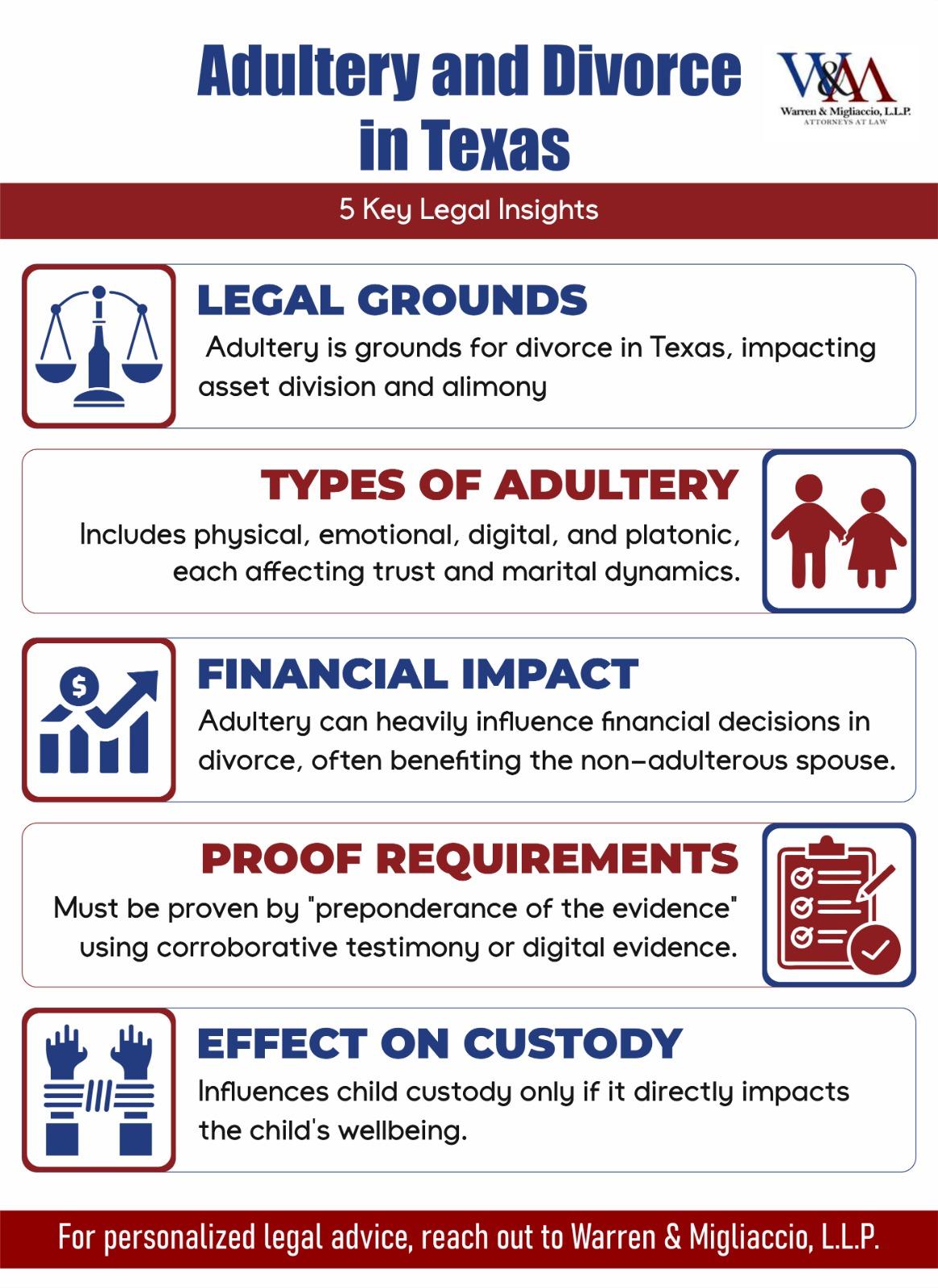 Informational poster detailing legal aspects of adultery and divorce in Texas, including grounds, types, financial impact, proof requirements, and custody implications. Contact information is provided at the bottom.
