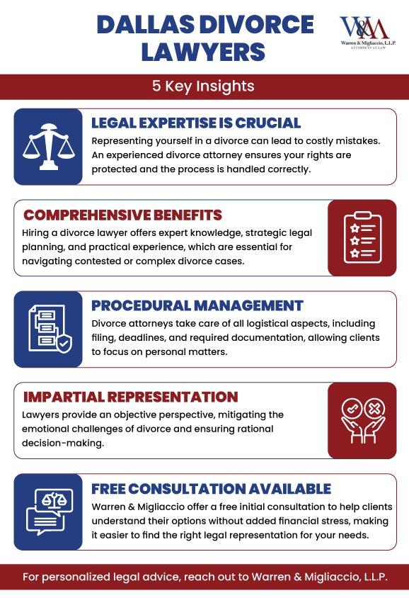 Infographic titled "Dallas Divorce Lawyers" highlights five insights: legal expertise, comprehensive benefits, procedural management, impartial representation, and free consultation available. Contact details for Dallas divorce lawyers included.