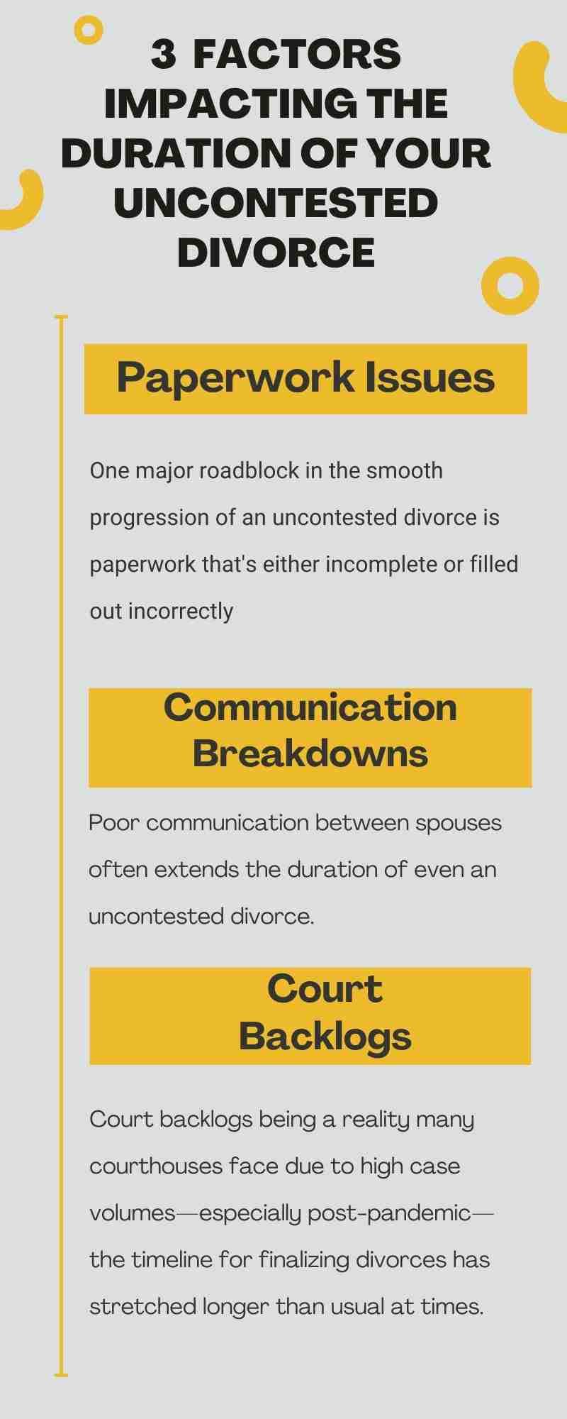 An infographic titled "3 Factors Impacting the Duration of Your Uncontested Divorce" highlights Paperwork Issues, Communication Breakdowns, and Court Backlogs 