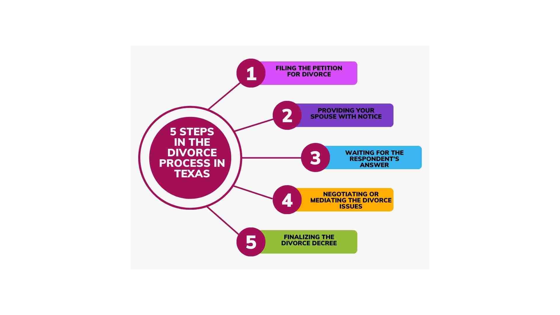 Diagram outlining the 5 steps in the Texas divorce process: filing the petition, notifying spouse, awaiting respondent's answers, negotiating/mediating issues, and finalizing the uncontested divorce decree.