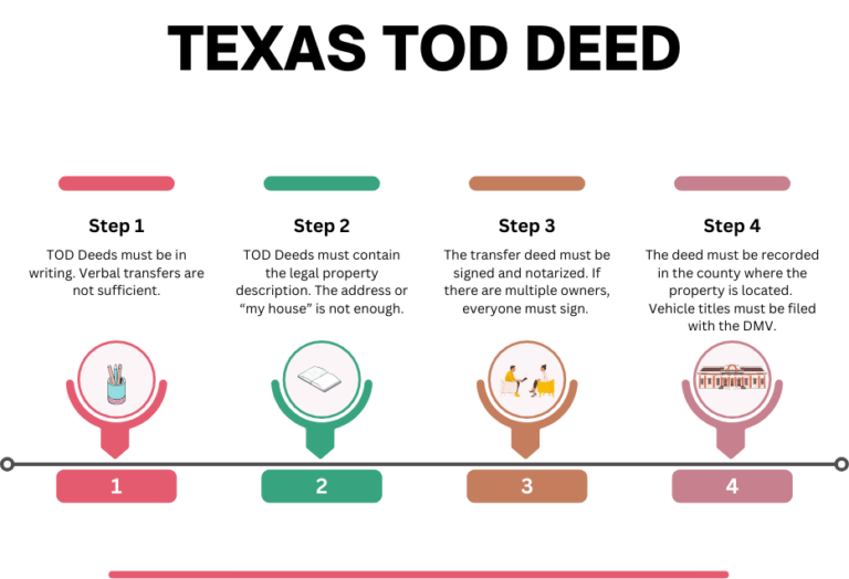 A 4-step infographic titled "Texas TOD Deed" explaining the process: Step 1 - in writing; Step 2 - legal property description; Step 3 - signed and notarized; Step 4 - recorded in the county.