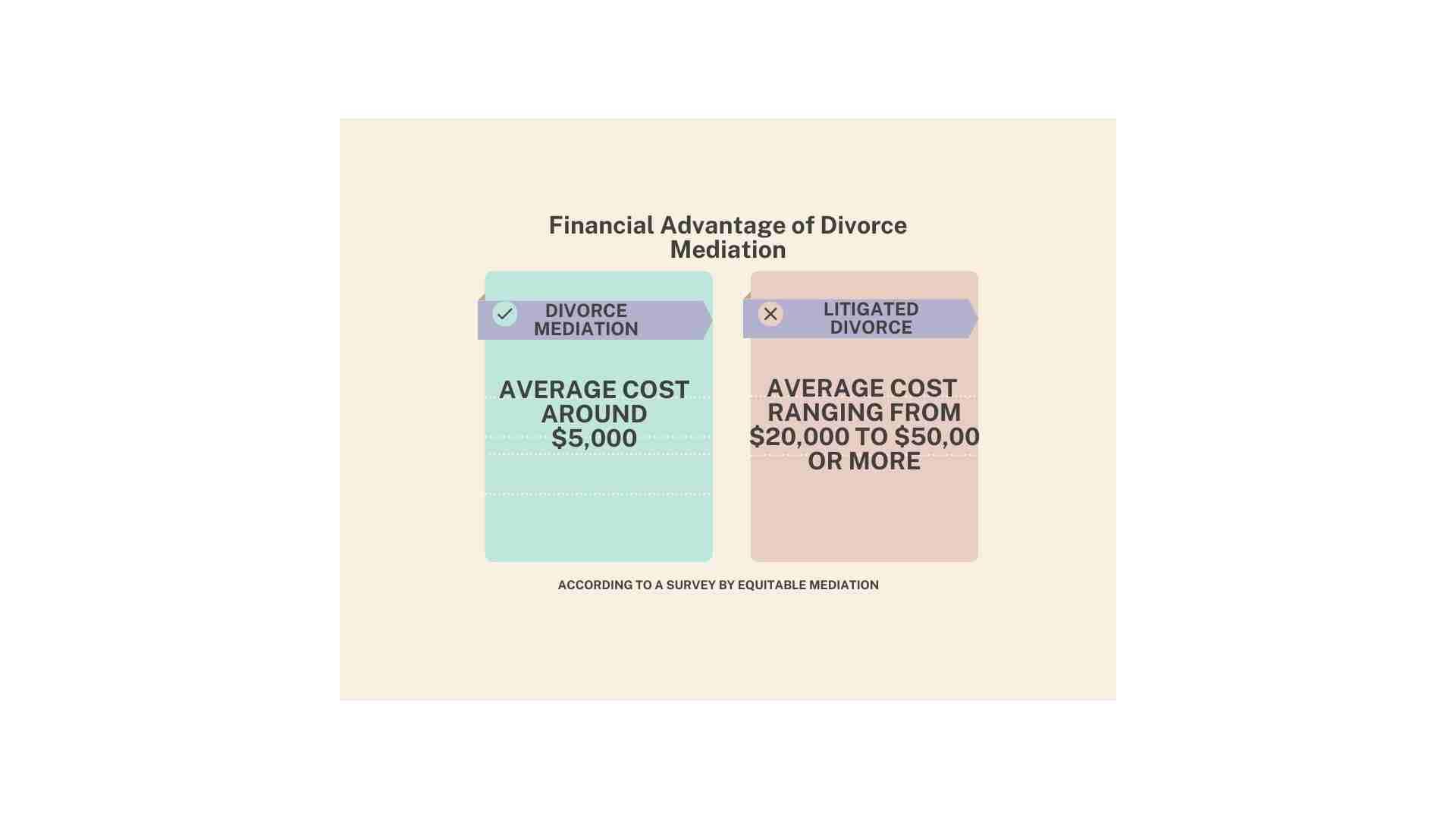 Comparison chart showing average costs: Divorce Mediation, a more peaceful path, costs around $5,000; Litigated Divorce ranges from $20,000 to $50,000 or more. Based on a survey by Equitable Mediation.