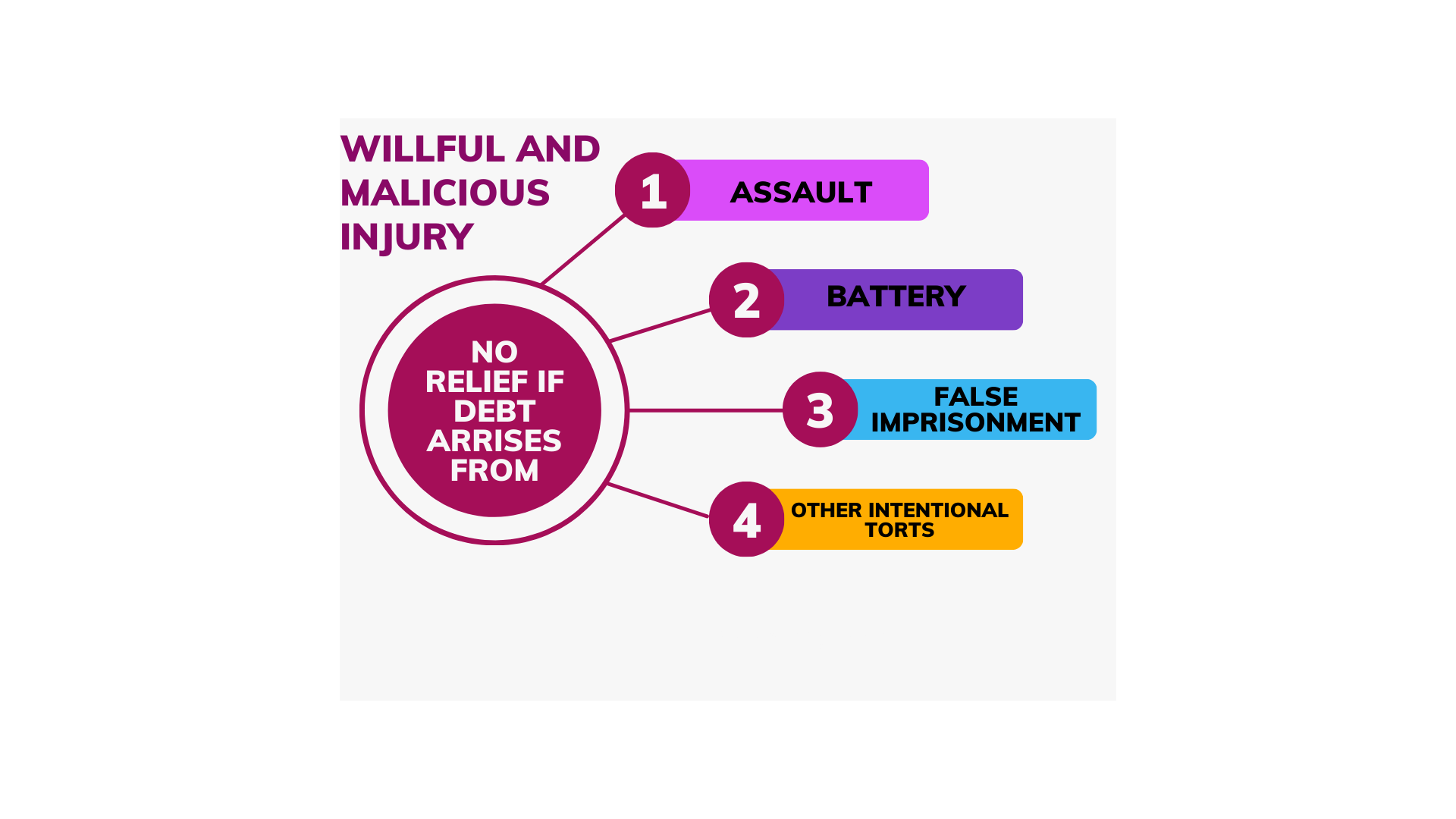 Flowchart outlining that there is no debt relief in cases of willful and malicious injury from assault, battery, false imprisonment, and other intentional torts.