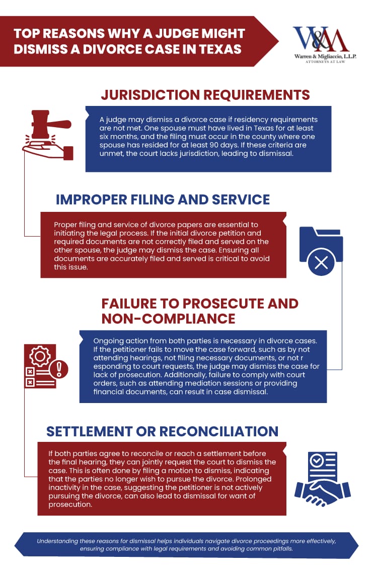 Infographic titled "Top Reasons Why a Judge Might Dismiss a Divorce Case in Texas." It includes four sections: Jurisdiction Requirements, Improper Filing and Service, Failure to Prosecute and Non-Compliance, and Settlement or Reconciliation.