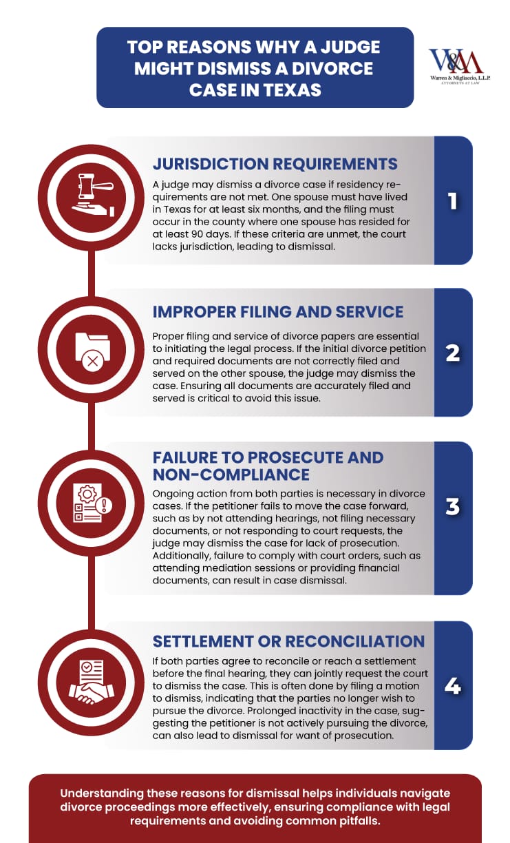 Infographic titled "Top Reasons Why a Judge Might Dismiss a Divorce Case in Texas," listing jurisdiction requirements, improper filing and service, failure to prosecute and non-compliant forms, and settlement or reconciliation.