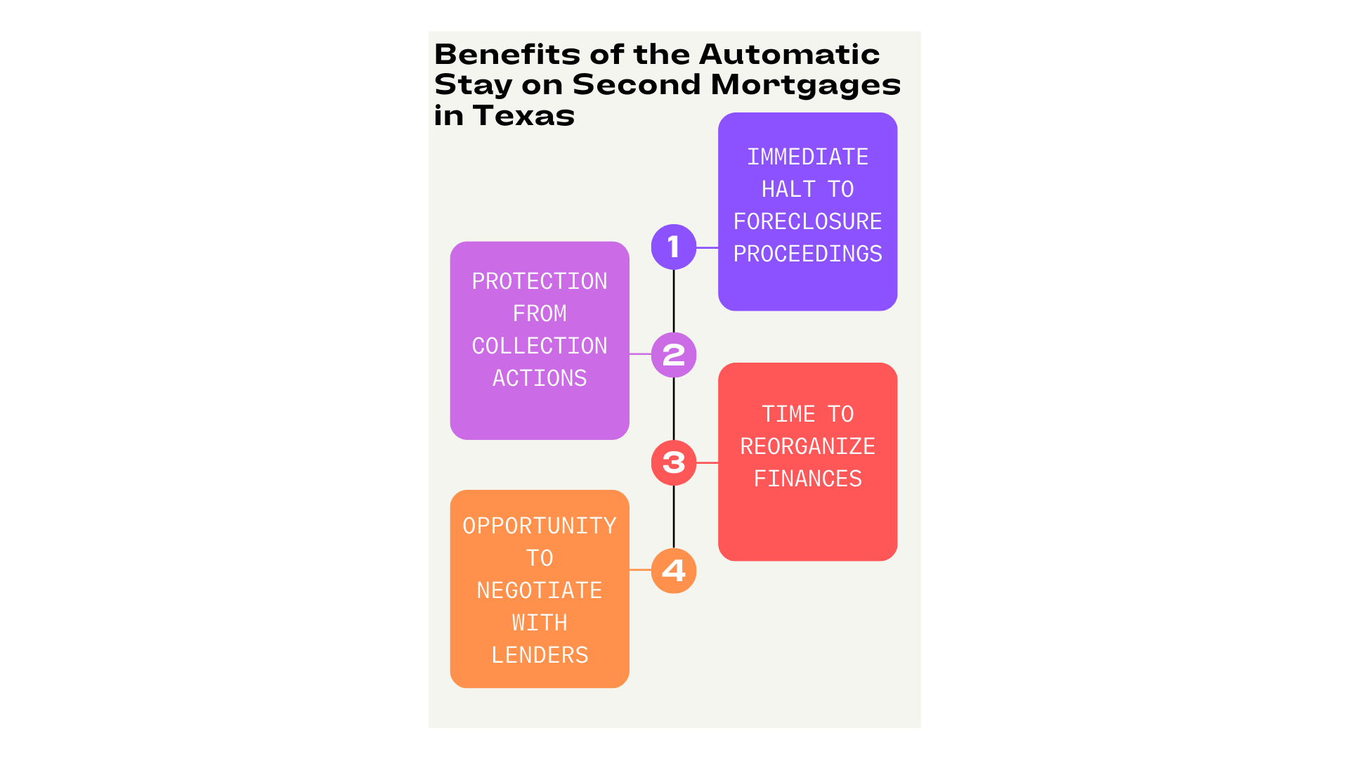 Infographic titled "Benefits of the Automatic Stay on Second Mortgages in Texas" with steps: Immediate halt to foreclosure proceedings, protection from collection actions, time to reorganize finances, and negotiation opportunities under Chapter 7.