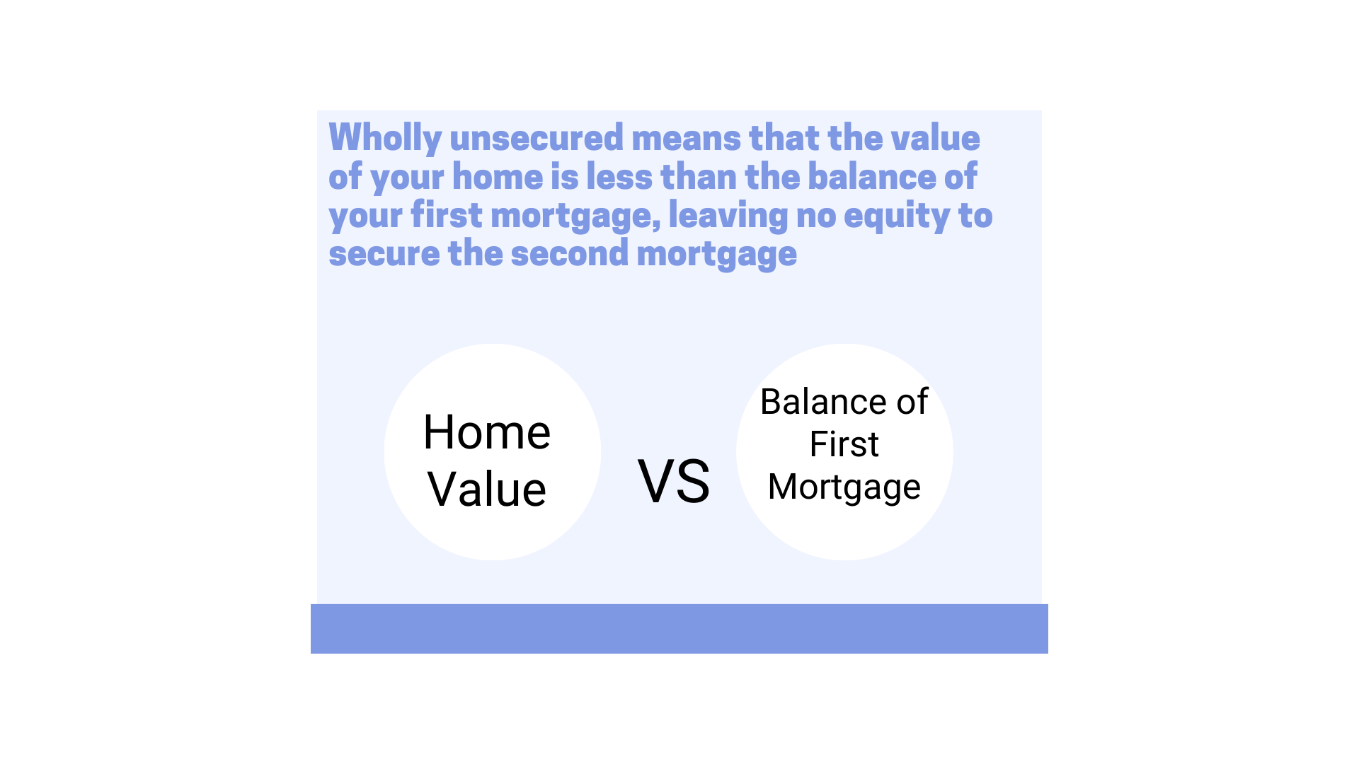 A diagram explaining that a wholly unsecured second mortgage means the home's value is less than the first mortgage balance, leaving no equity. In Chapter 7 bankruptcy, this second mortgage can potentially be discharged.