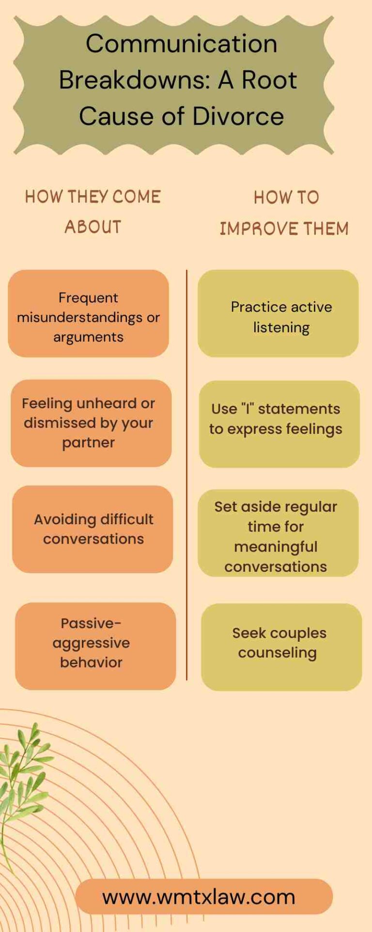 Infographic titled "Communication Breakdowns: A Root Cause of Divorce" showing causes (misunderstandings, feeling unheard, avoiding conversations, passive-aggressive behavior) and improvements (active listening, "I" statements, set time, seeking counseling).