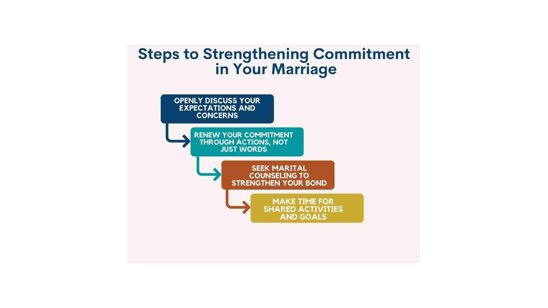 Flowchart titled "Steps to Strengthening Commitment in Your Marriage" listing: openly discuss your expectations, renew commitment with actions, seek marital counseling, and make time for shared activities.