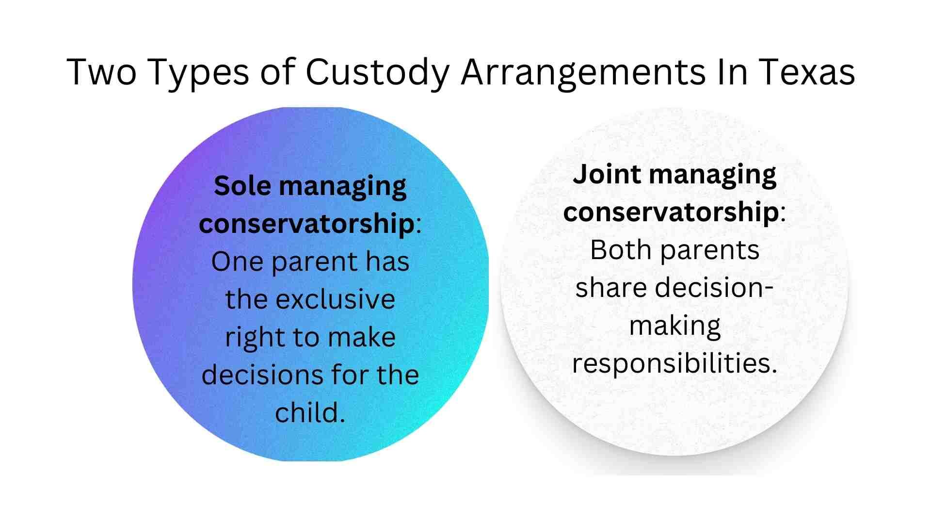 Two types of custody arrangements in Texas are shown: Sole managing conservatorship (one parent decides) and Joint managing conservatorship (both parents share decisions).