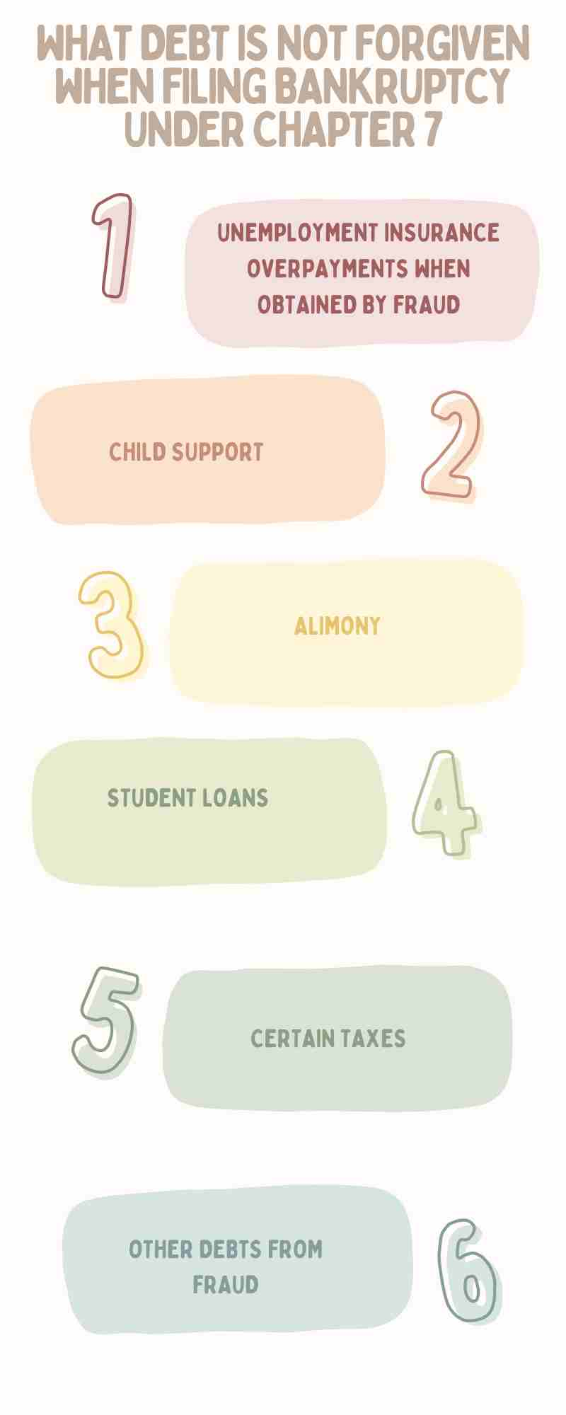 Infographic listing debts not forgiven under Chapter 7 bankruptcy: 1. Unemployment overpayment, 2. Child support, 3. Alimony, 4. Student loans, 5. Certain taxes, 6. Other debts from fraud in Texas.
