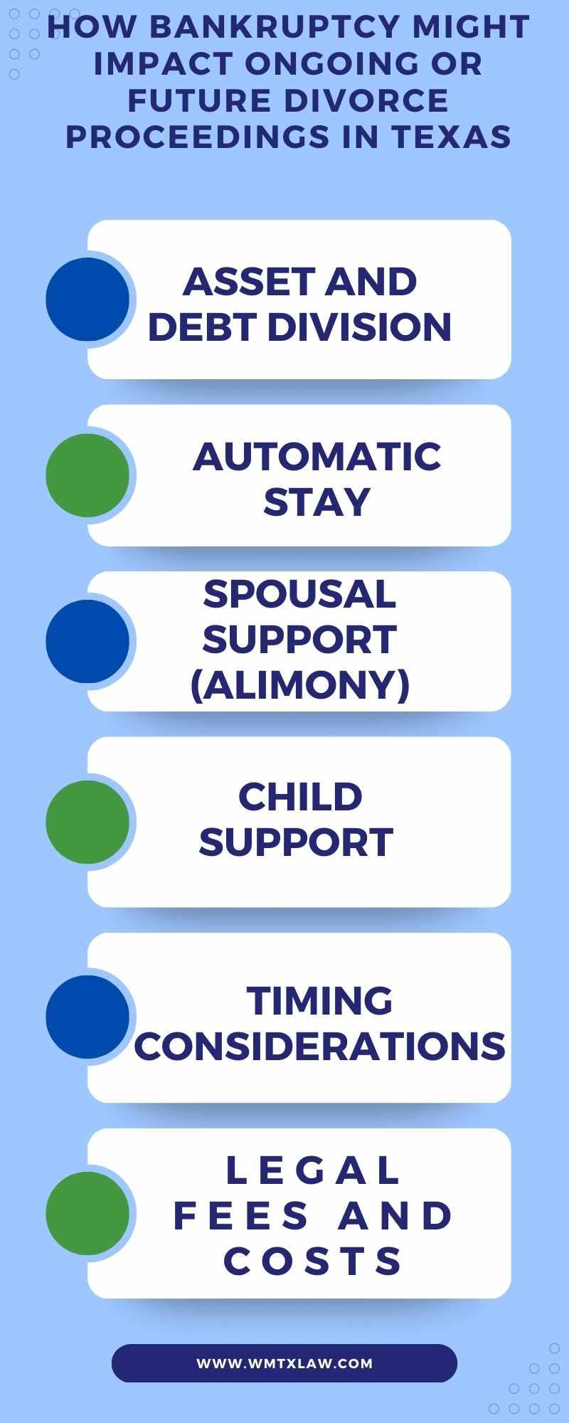 Infographic illustrating the potential impacts of bankruptcy on divorce proceedings in Texas. It lists factors like asset and debt division, automatic stay, spousal support, child support, timing considerations, and legal fees and costs.