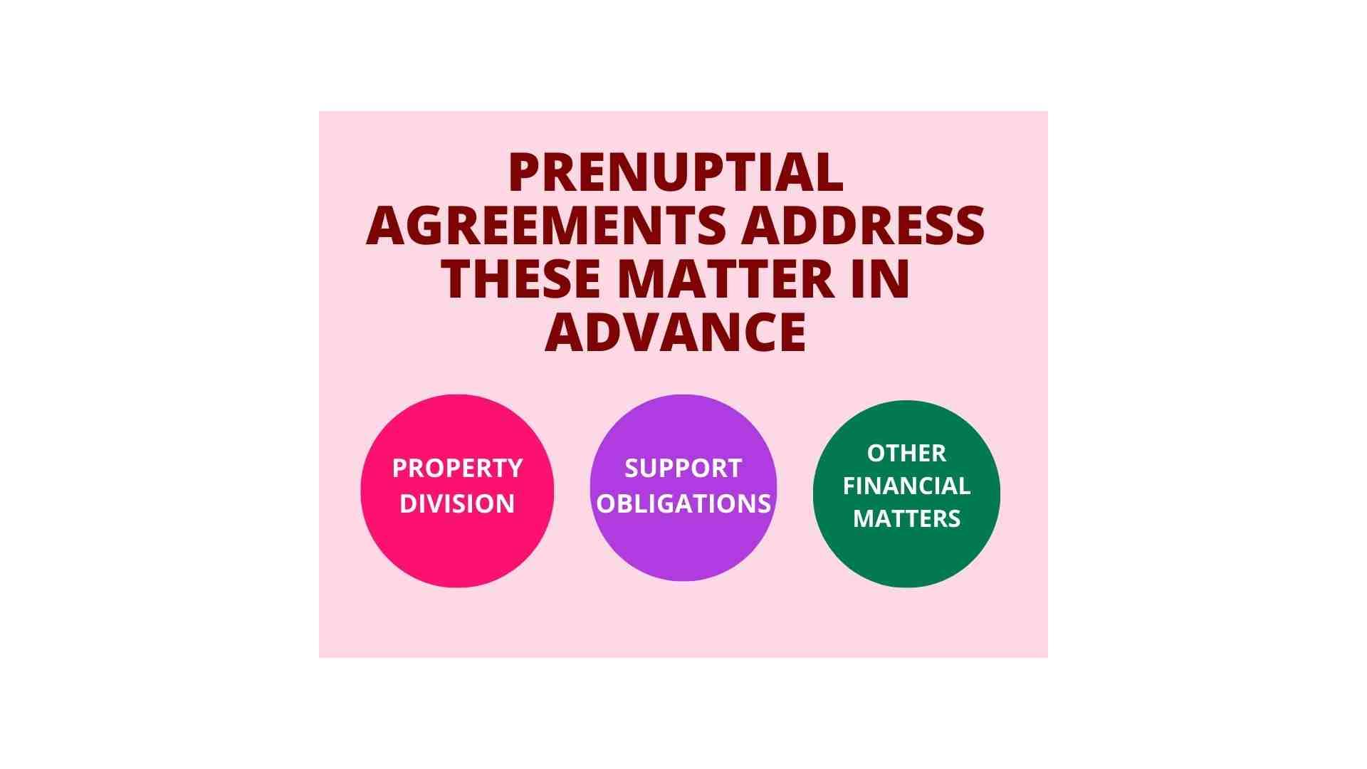 Infographic titled "Prenuptial Agreements Address These Matters in Advance" with three colored circles labeled "Property Division," "Support Obligations," and "Other Financial Matters," 