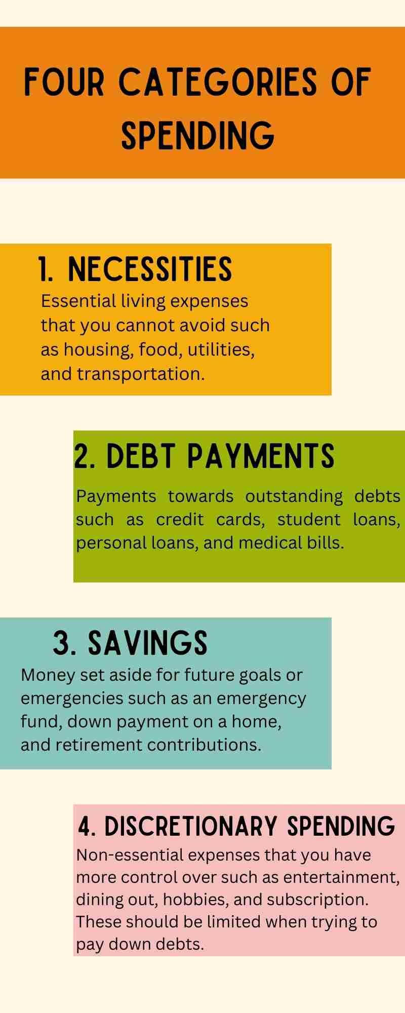 Infographic titled "Four Categories of Spending," showcasing Necessities, Debt Payments, Savings, and Discretionary Spending as essential expenses.