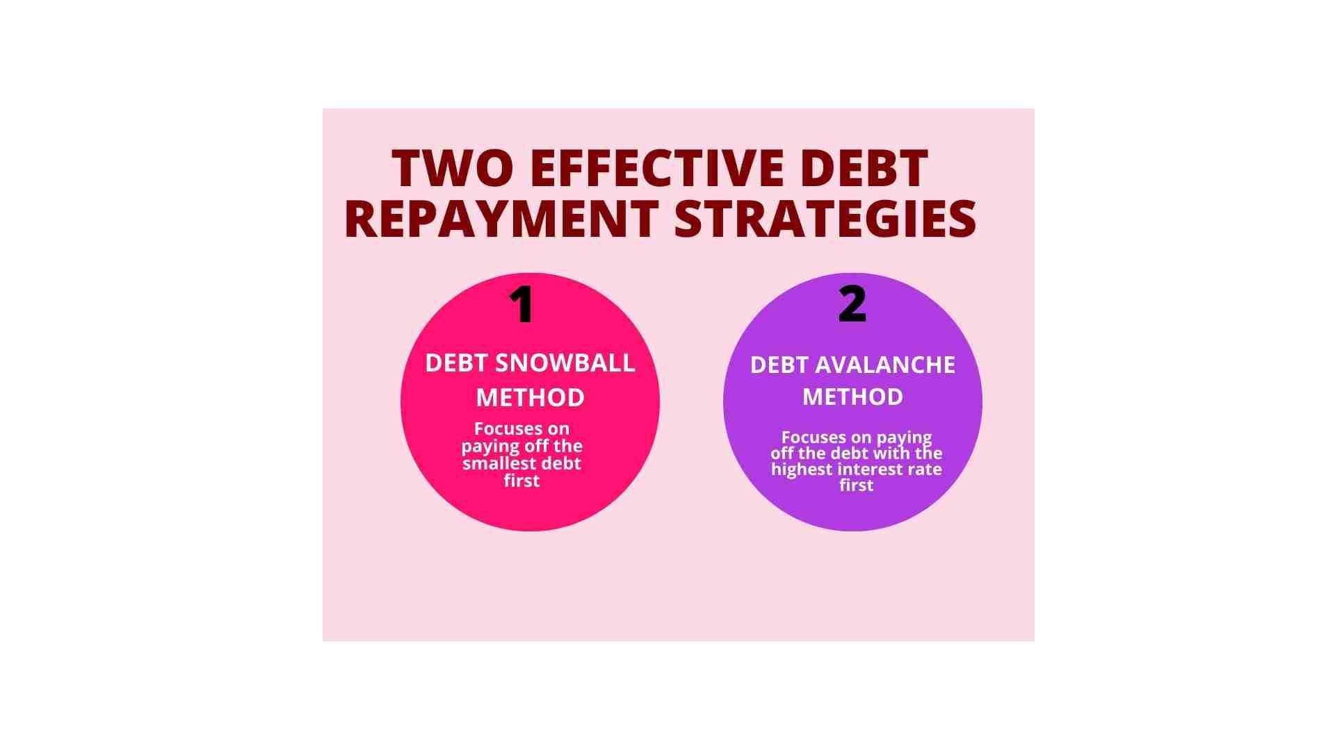 Image describing two debt repayment strategies, excellent for understanding how to get out of debt on a low income. The "Debt Snowball Method" focuses on paying off the smallest debt first, while the "Debt Avalanche Method" targets debts with the highest interest rates.