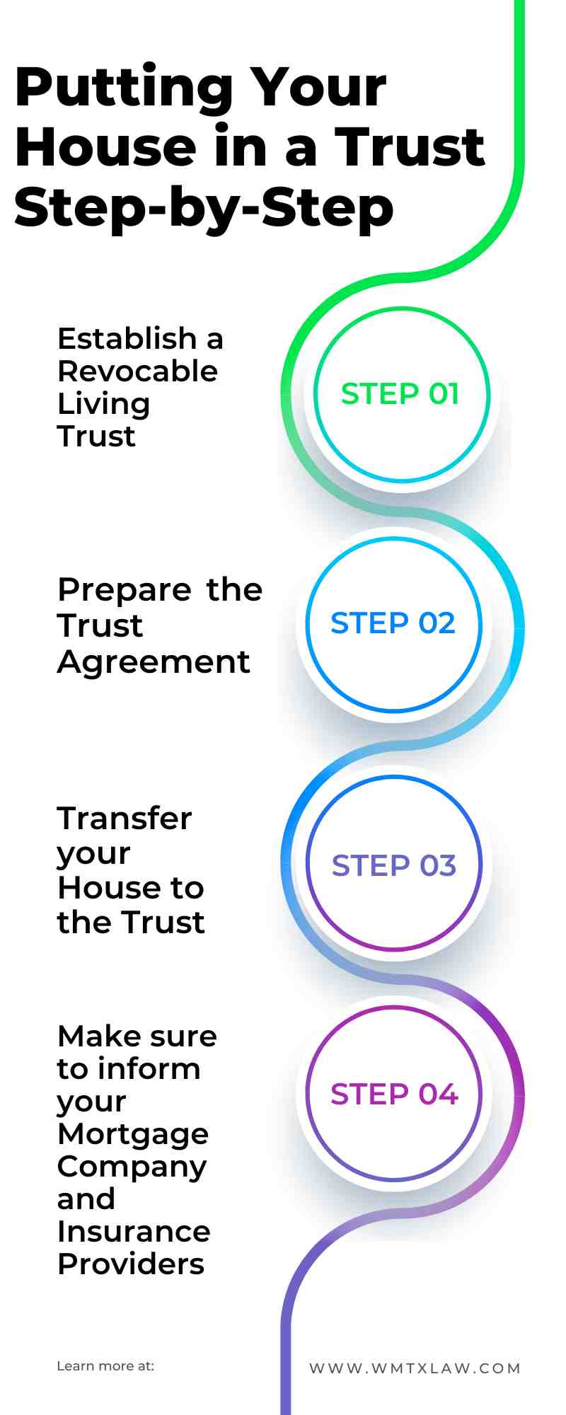 Infographic titled "Putting Your House in a Trust Step-by-Step" with four steps: establish a revocable living trust, prepare the trust agreement, transfer your house to the trust, and inform relevant parties to protect your legacy.