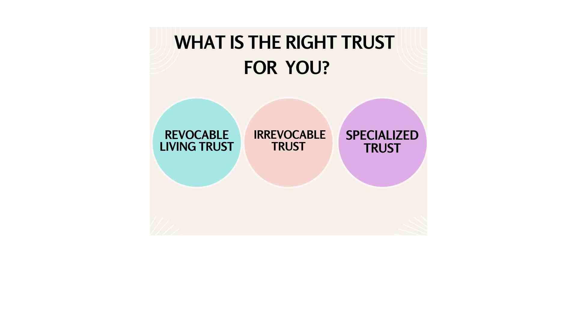 Three colored circles labeled "Revocable Living Trust," "Irrevocable Trust," and "Specialized Trust" are displayed under the headline "What is the Right Trust for You?" Navigating how long it takes to set up a trust varies based on each type.