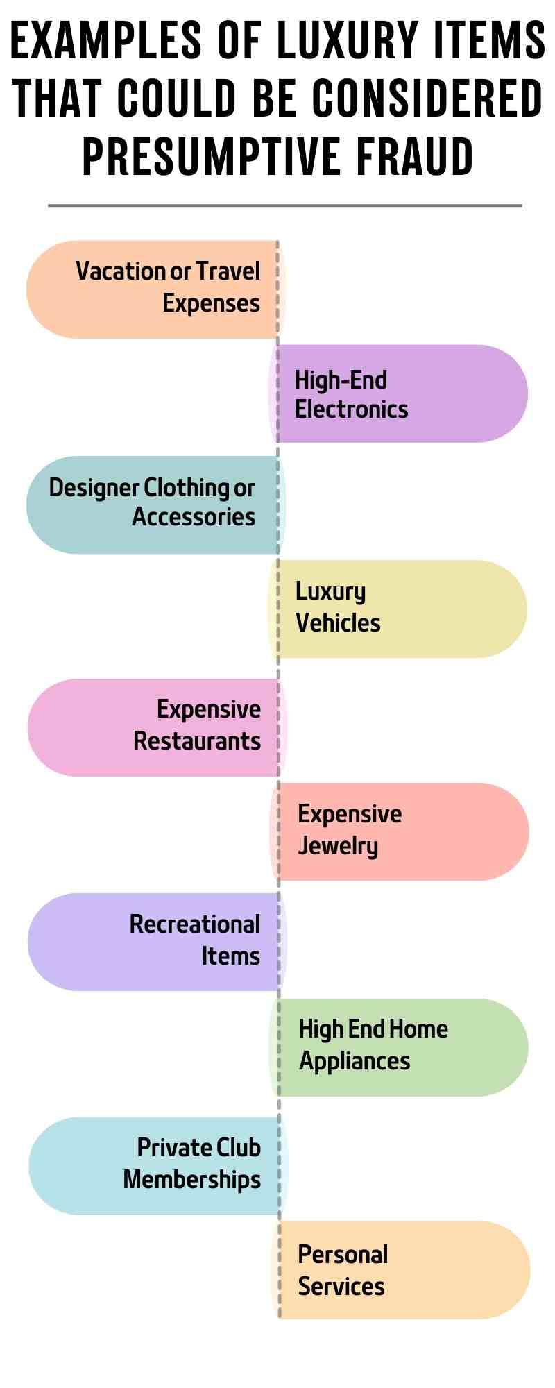 Infographic illustrating luxury items often deemed presumptive fraud in Chapter 7 filings, such as travel, electronics, designer clothing, vehicles, restaurant splurges, jewelry, recreational gear, appliances, club memberships, and extravagant services. Consider cutting unnecessary credit card expenses.