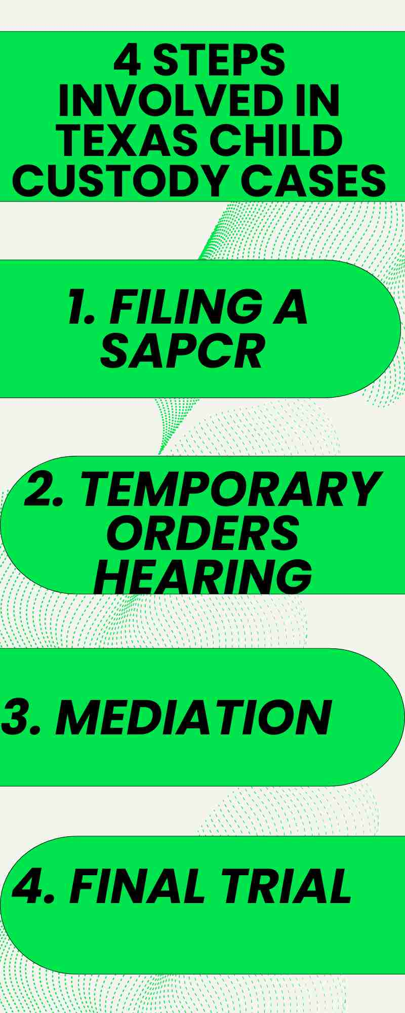 Infographic titled "4 Steps Involved in Texas Child Custody Cases": 1. Filing a SAPCR, 2. Temporary Orders Hearing, addressing how long court takes for custody, 3. Mediation, 4. Final Trial.