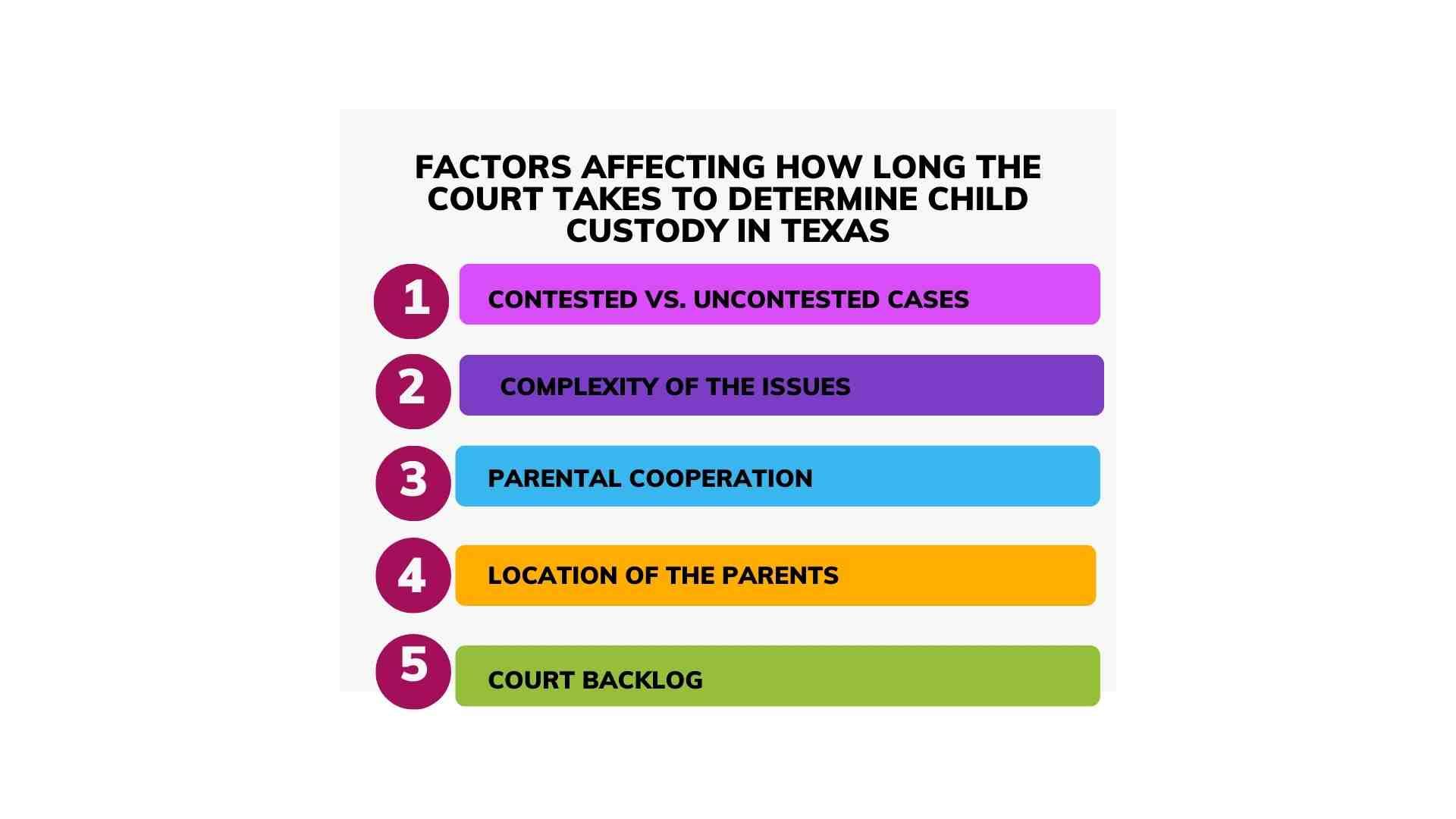 Infographic on factors affecting how long court takes for custody in Texas: contested cases, issue complexity, parental cooperation, parent location, and court backlog.