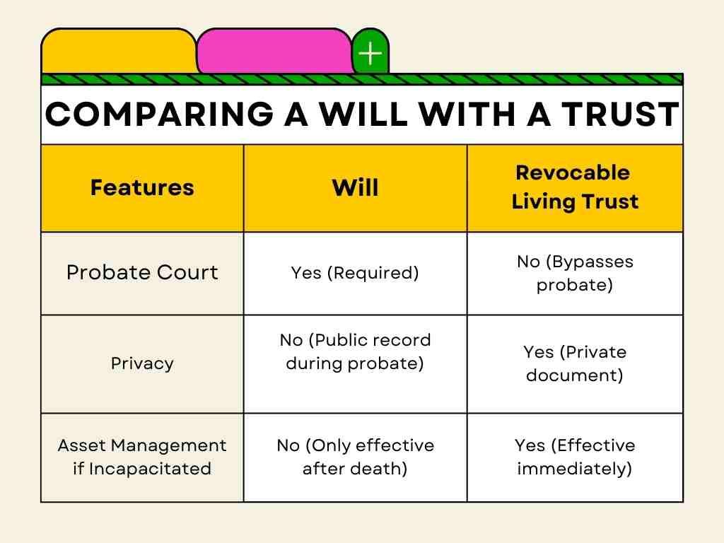 Chart comparing wills and revocable living trusts: Probate Court (Yes for wills, No for trusts), Privacy (No for wills, Yes for trusts), Asset Management if Incapacitated (No for wills, Yes for trusts).