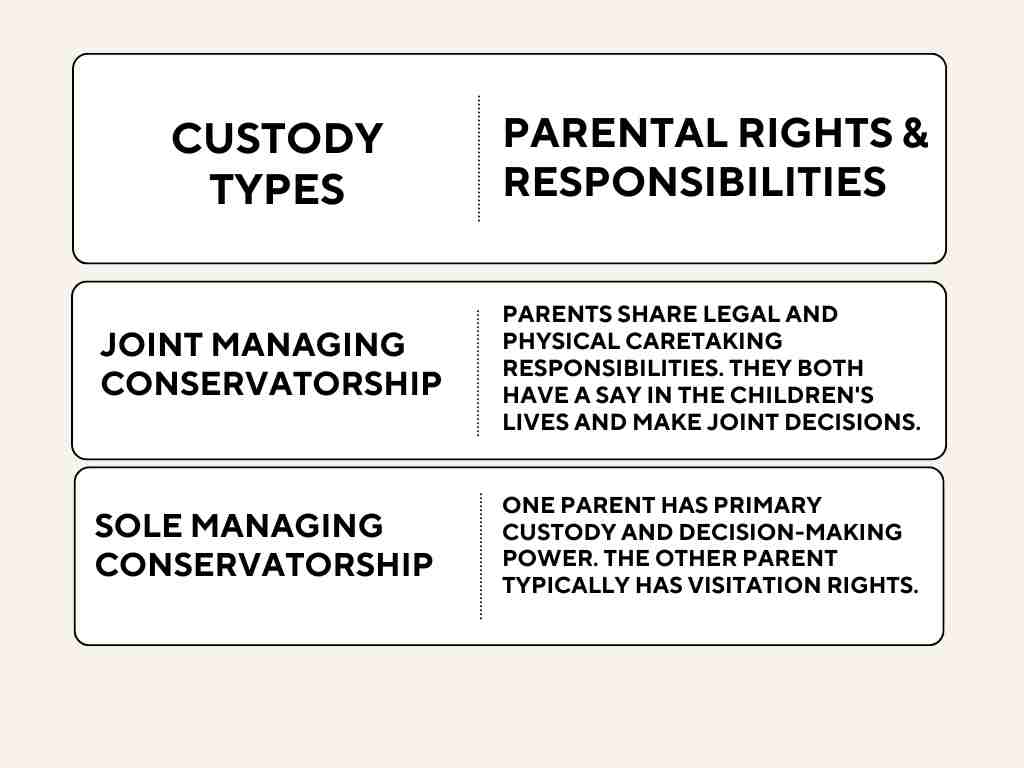 Chart explaining custody types: understand the differences; Joint Managing Conservatorship involves shared responsibilities, while Sole Managing Conservatorship grants primary custody and decision-making to one parent.