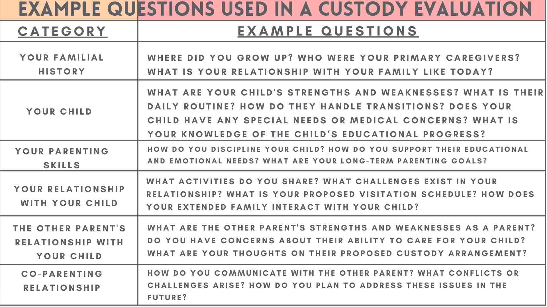 A table titled "Example Questions Used in a Custody Evaluation" offers insight. categories and specific questions regarding familial history, child details, parenting skills, and relationships.