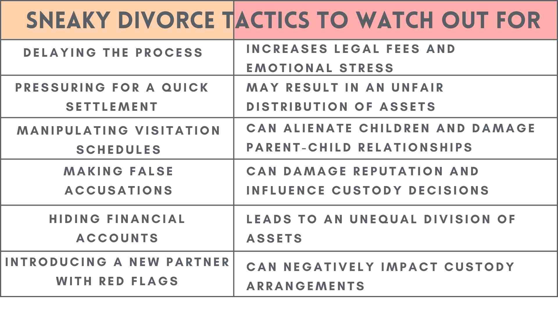 Table listing sneaky divorce tactics, including delaying the process, pressuring for quick settlements, and making false accusations, with impacts like increased stress and unfair asset distribution.