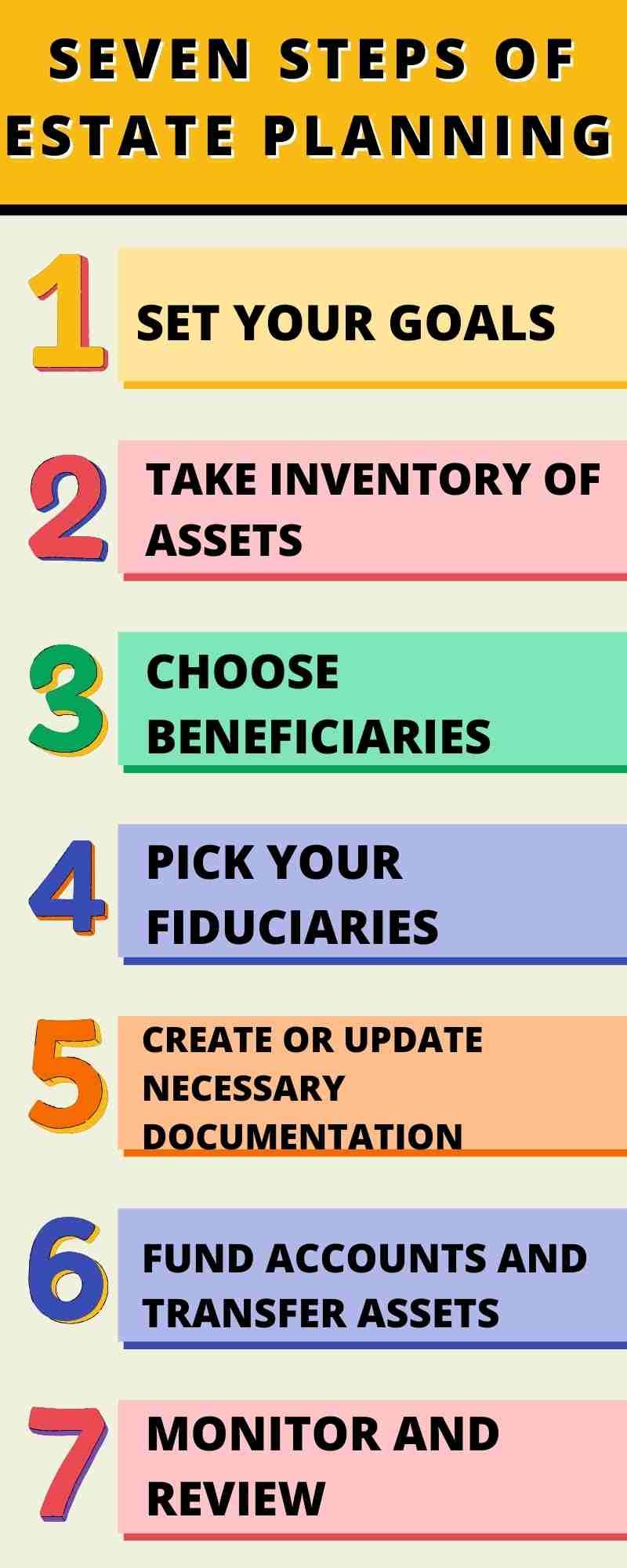 Infographic titled "Seven Steps of Estate Planning for Families" with steps: 1. Set Goals, 2. Take Inventory, 3. Choose Beneficiaries, 4. Pick Fiduciaries, 5. Update Documentation, 6. Transfer Assets, 7. Monitor Progress to safeguard your family's future effectively.

