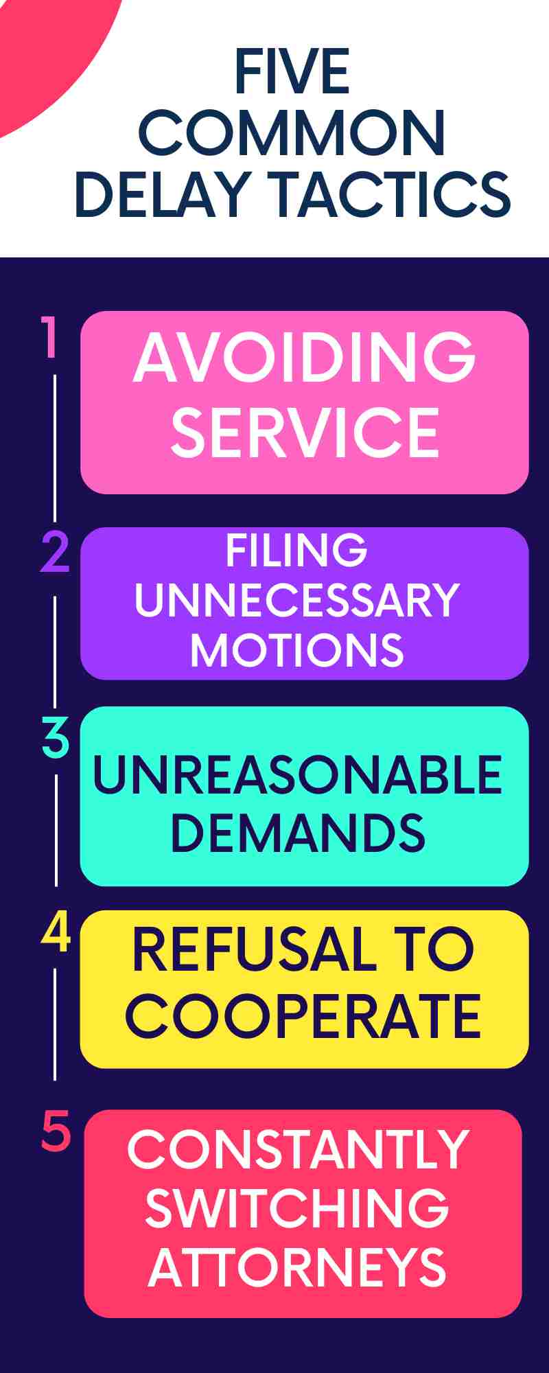 Infographic titled "Five Common Delay Tactics in Divorce Proceedings" listing: 1. Avoiding service, 2. Filing unnecessary motions, 3. Unreasonable demands, 4. Refusal to cooperate, 5. Constantly switching attorneys—all methods that illustrate how long a spouse can drag out a divorce process.

.