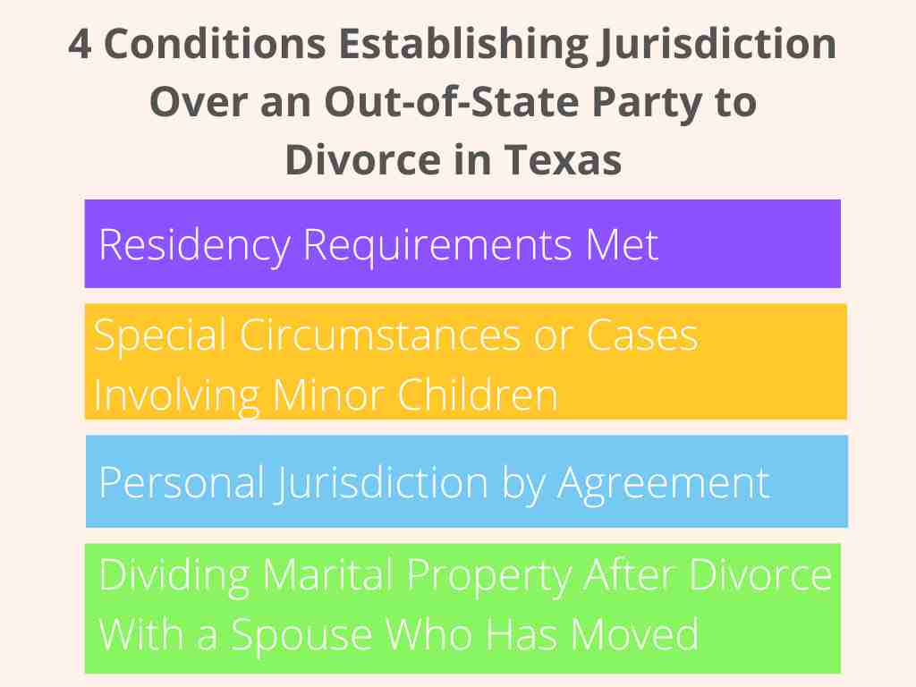 Flowchart illustrating four conditions to establish jurisdiction in Texas divorce cases when a spouse moves out of state before divorce: residency, special circumstances, personal jurisdiction, and property division.