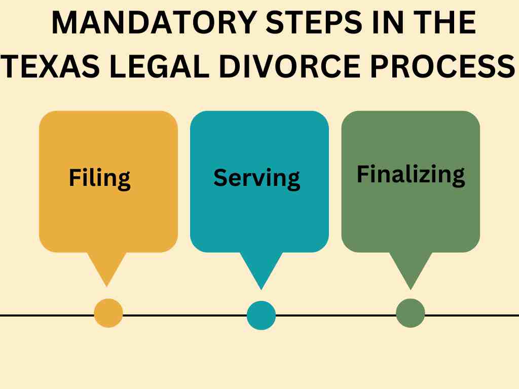 Flowchart illustrating mandatory steps in the Texas legal process: Filing, Serving, Finalizing. Each step is represented by three labeled and differently colored boxes.