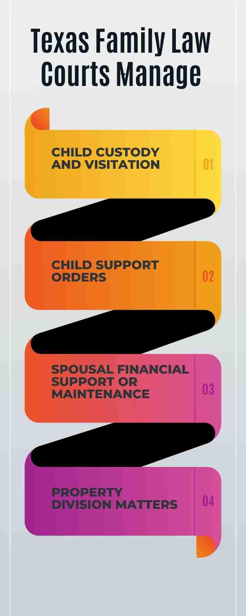 Infographic titled "Texas Family Law Courts Manage" with four sections: Child Custody, Child Support Orders, Spousal Support, and Property Division Matters—explore what happens if you don't sign divorce papers.