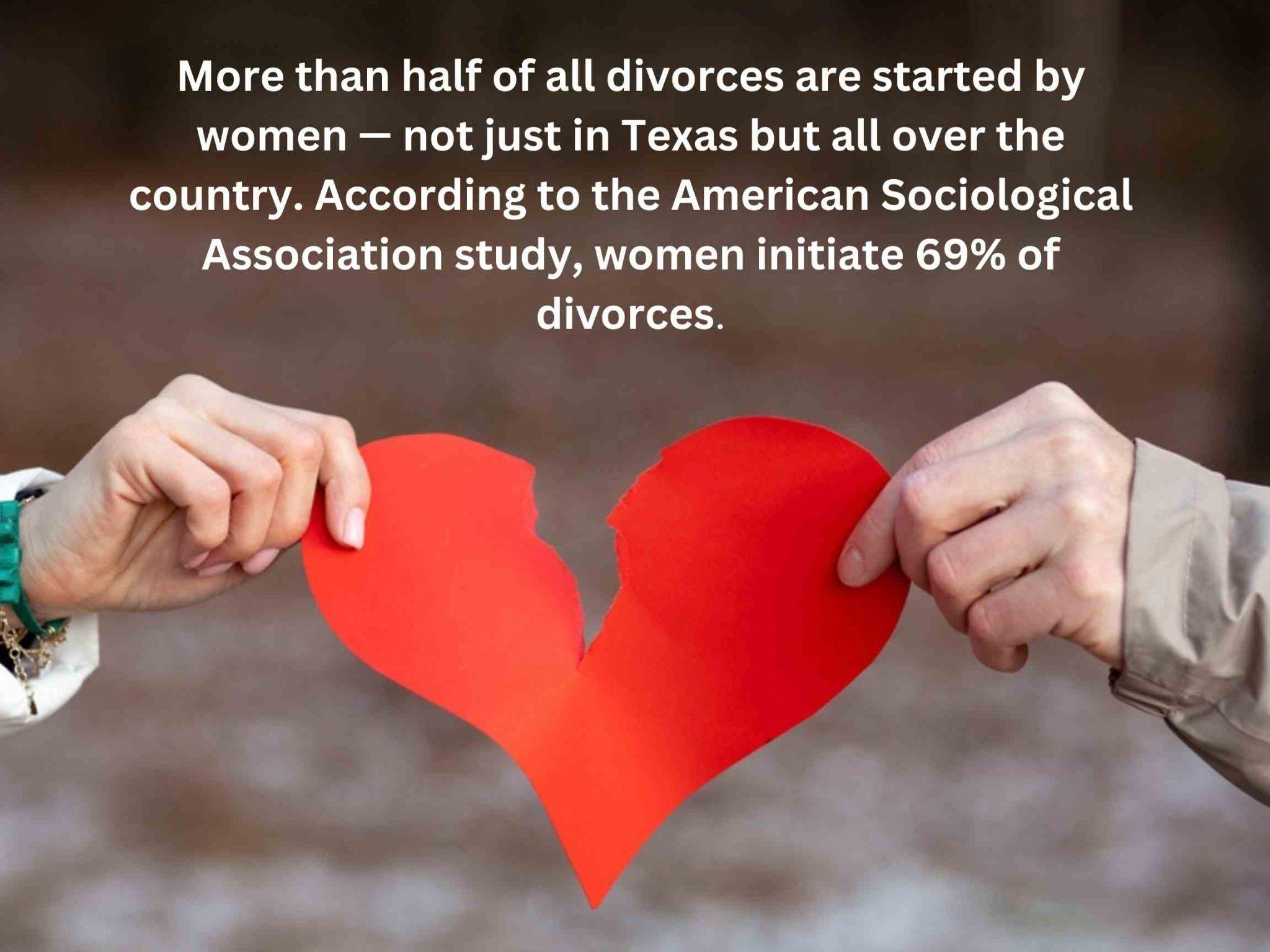 Two hands hold pieces of a broken red paper heart against a blurred background. Text states that women initiate 69% of divorces, based on an American Sociological Association study