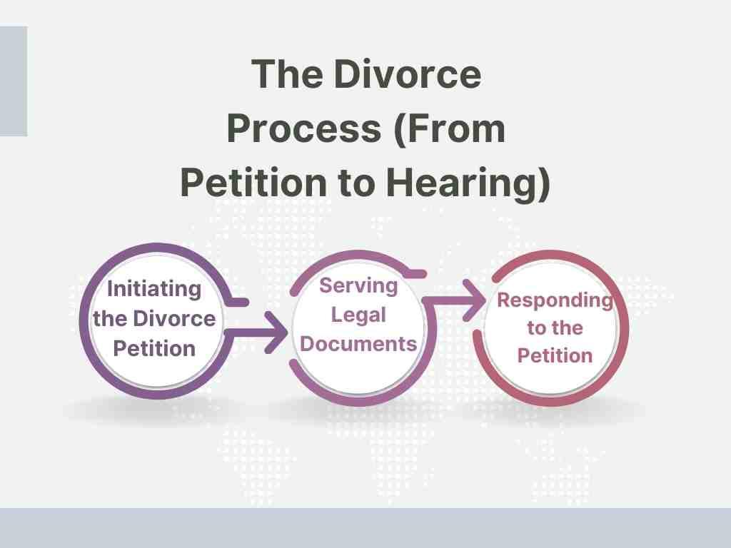 Flowchart illustrating the divorce process from petition to hearing: 1) Initiating the Divorce Petition, 2) Serving Legal Documents, 3) Responding to the Petition. Discover what happens if you don't sign divorce papers and how it impacts each step.