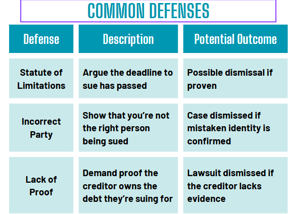 Table showing common legal defenses in a credit card lawsuit: Statute of Limitations, Incorrect Party, Lack of Proof, with descriptions and potential outcomes such as dismissal if conditions are met.